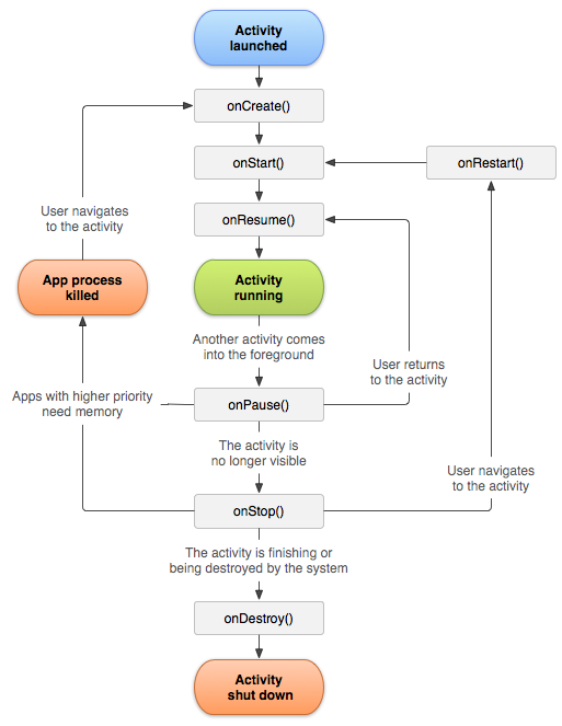 State diagram for an Android Activity Lifecycle.